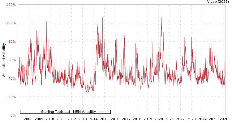 graph of Sterling Tools Ltd MEM