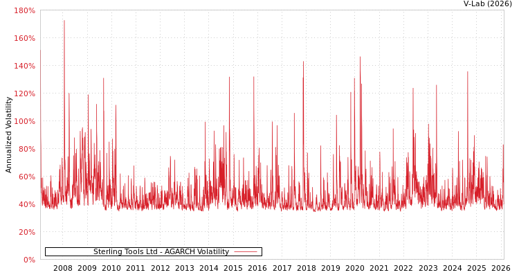 graph of Sterling Tools Ltd AGARCH
