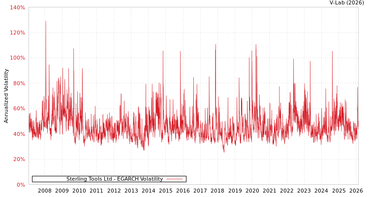 graph of Sterling Tools Ltd EGARCH