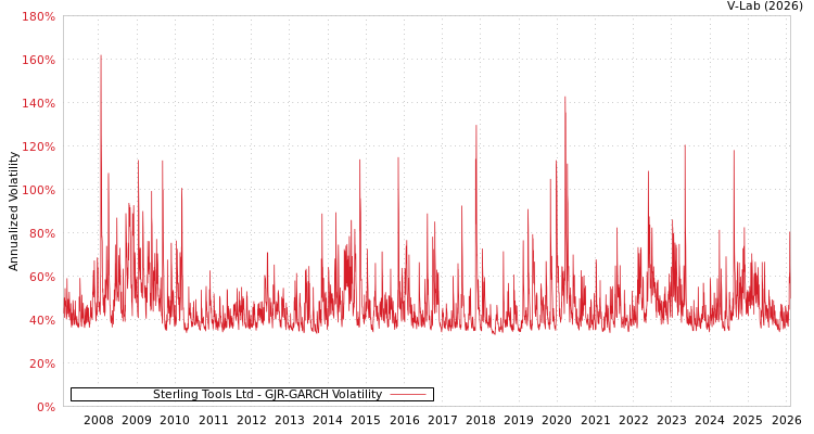 graph of Sterling Tools Ltd GJR-GARCH
