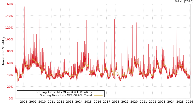 graph of Sterling Tools Ltd MF2-GARCH