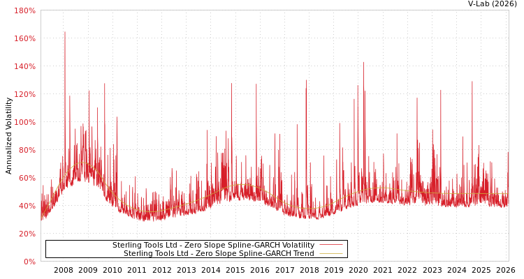 graph of Sterling Tools Ltd S0GARCH
