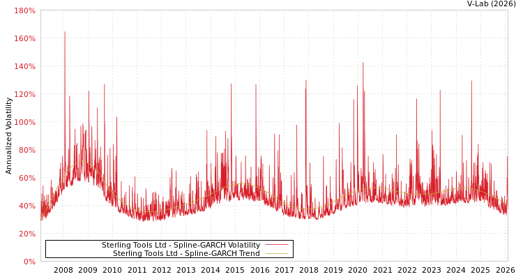 graph of Sterling Tools Ltd SGARCH