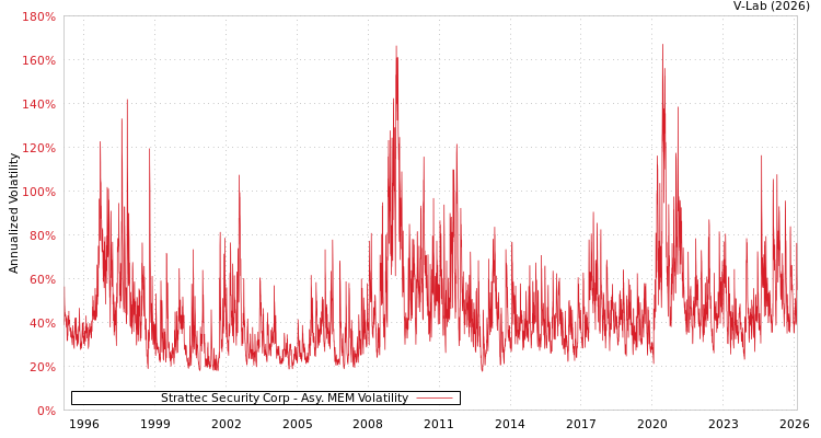 graph of Strattec Security Corp AMEM