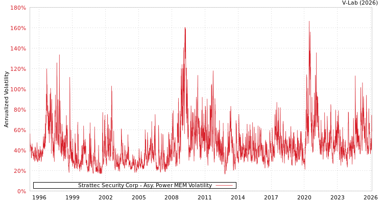 graph of Strattec Security Corp APMEM