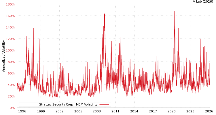 graph of Strattec Security Corp MEM