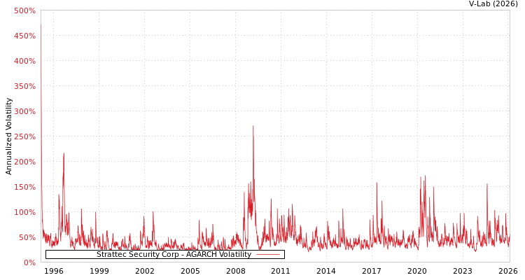 graph of Strattec Security Corp AGARCH