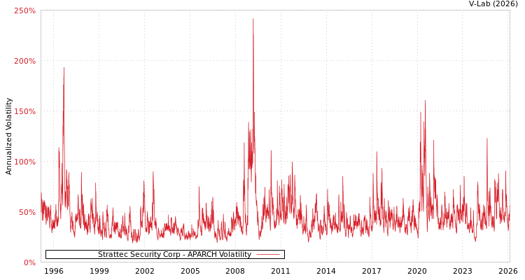 graph of Strattec Security Corp APARCH