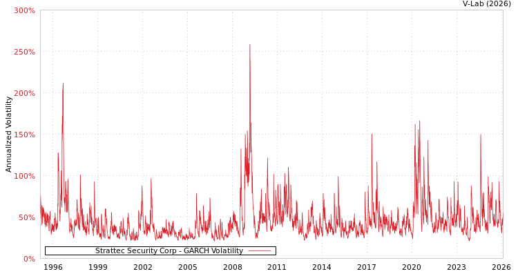 graph of Strattec Security Corp GARCH