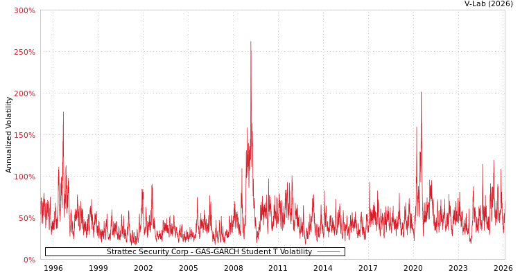 graph of Strattec Security Corp GAS-GARCH-T