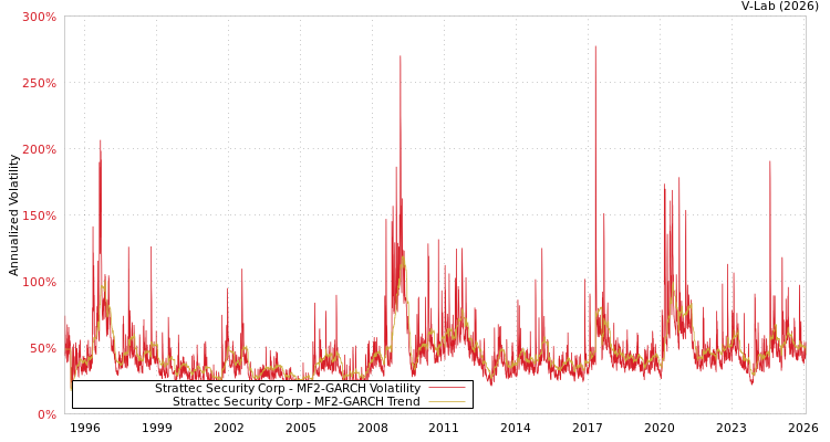 graph of Strattec Security Corp MF2-GARCH