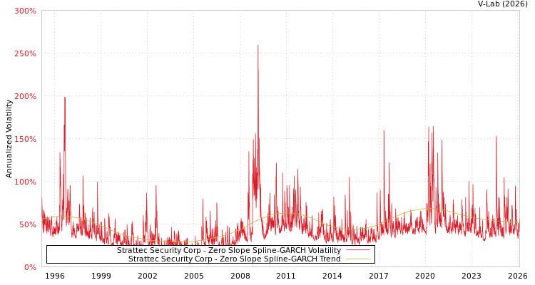 graph of Strattec Security Corp S0GARCH