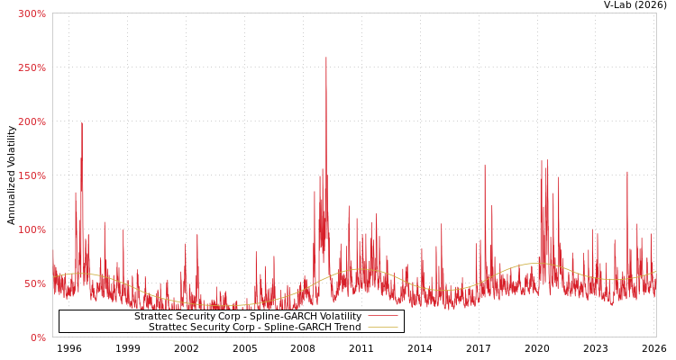 graph of Strattec Security Corp SGARCH