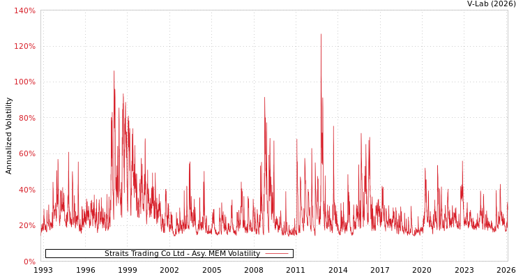 graph of Straits Trading Co Ltd AMEM