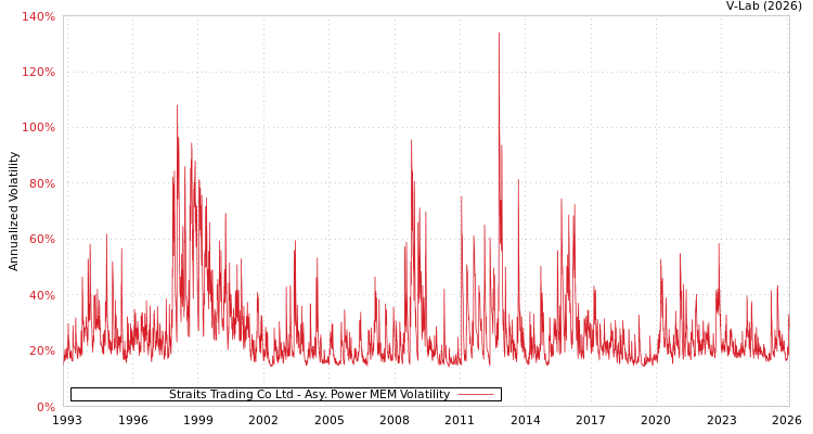 graph of Straits Trading Co Ltd APMEM