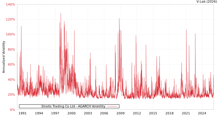 graph of Straits Trading Co Ltd AGARCH