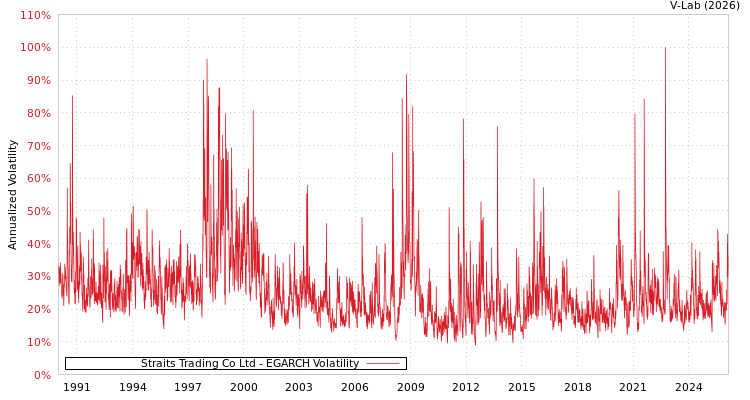 graph of Straits Trading Co Ltd EGARCH