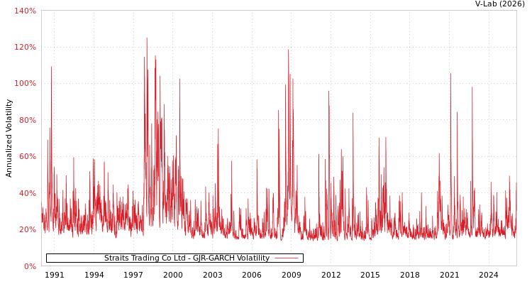 graph of Straits Trading Co Ltd GJR-GARCH