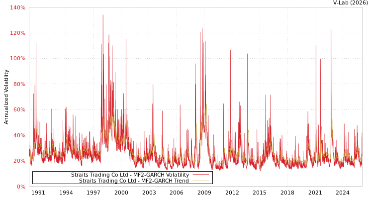 graph of Straits Trading Co Ltd MF2-GARCH