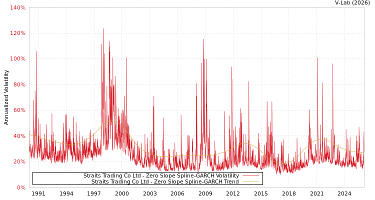 graph of Straits Trading Co Ltd S0GARCH