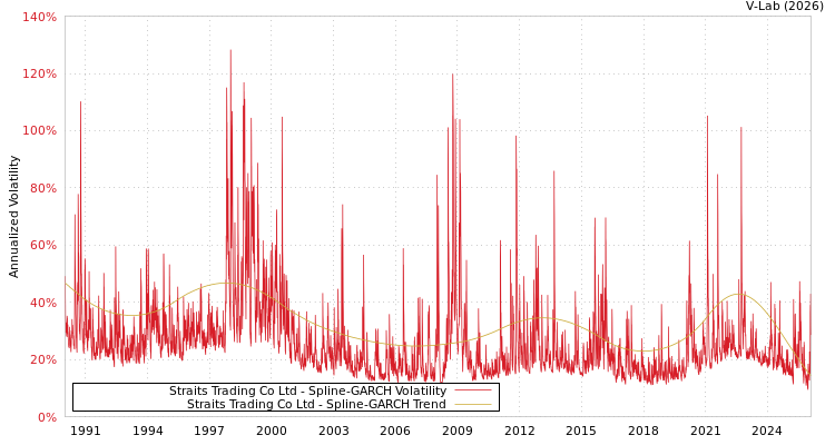 graph of Straits Trading Co Ltd SGARCH