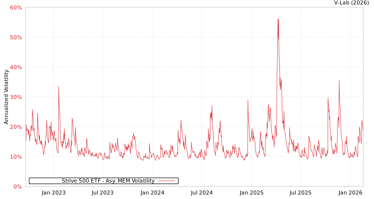 graph of Strive 500 ETF AMEM