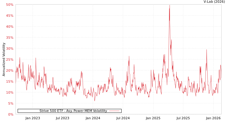 graph of Strive 500 ETF APMEM