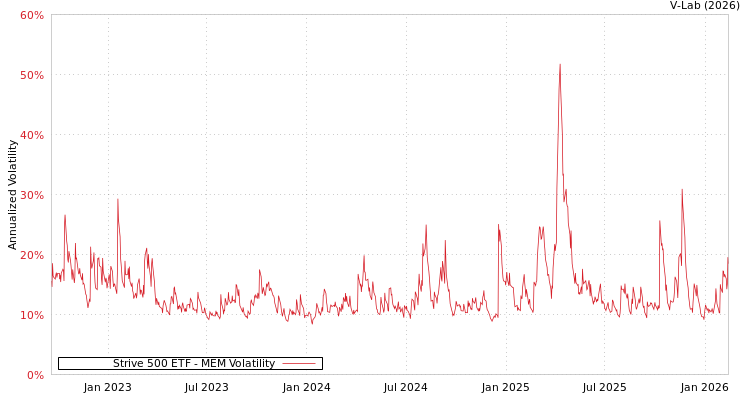 graph of Strive 500 ETF MEM