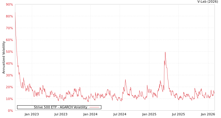 graph of Strive 500 ETF AGARCH