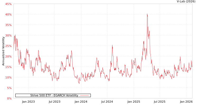graph of Strive 500 ETF EGARCH