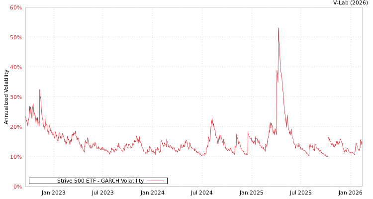 graph of Strive 500 ETF GARCH