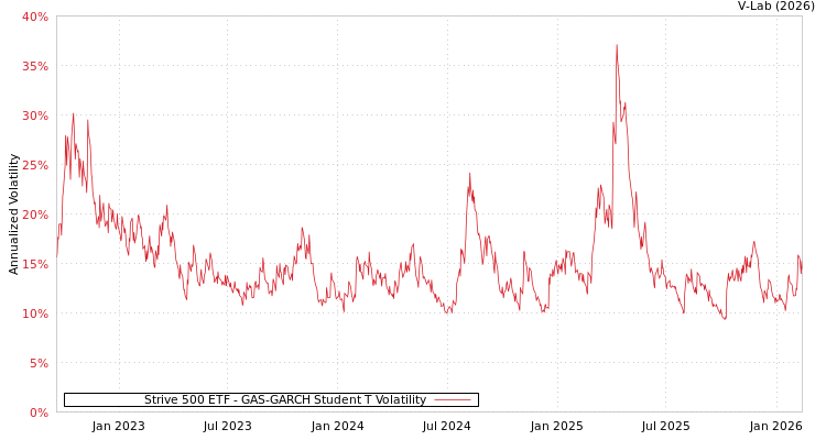 graph of Strive 500 ETF GAS-GARCH-T