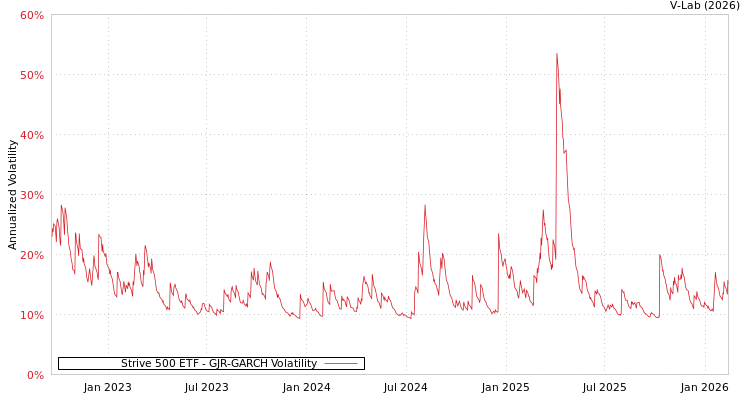 graph of Strive 500 ETF GJR-GARCH