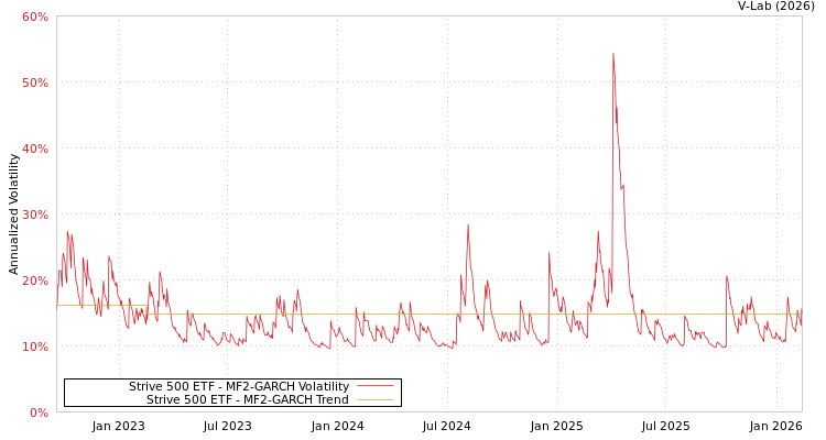 graph of Strive 500 ETF MF2-GARCH