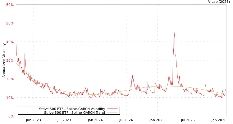 graph of Strive 500 ETF SGARCH