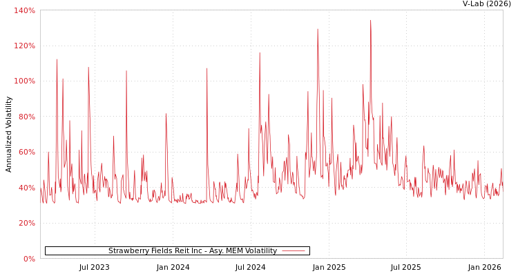 graph of Strawberry Fields Reit Inc AMEM