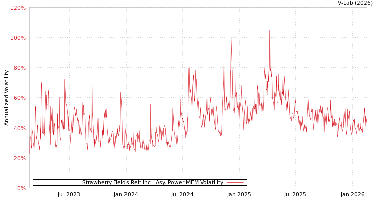 graph of Strawberry Fields Reit Inc APMEM