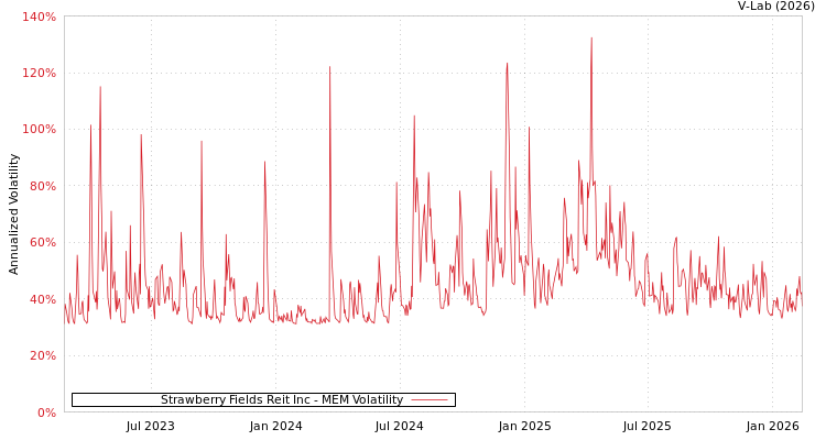 graph of Strawberry Fields Reit Inc MEM
