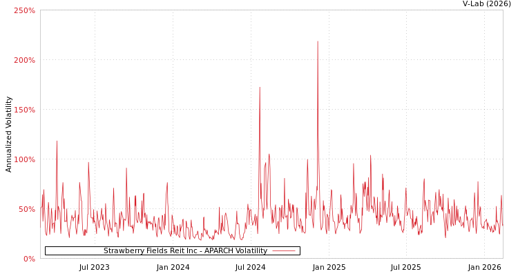 graph of Strawberry Fields Reit Inc APARCH