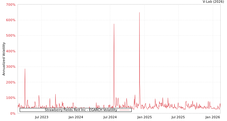 graph of Strawberry Fields Reit Inc EGARCH