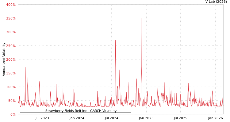 graph of Strawberry Fields Reit Inc GARCH