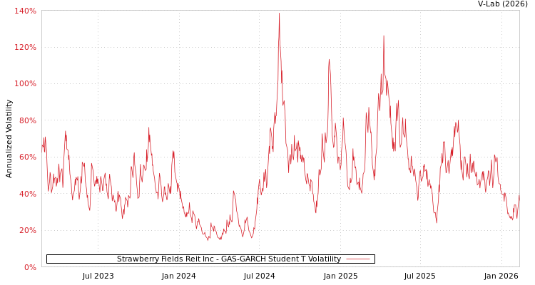 graph of Strawberry Fields Reit Inc GAS-GARCH-T