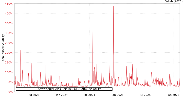 graph of Strawberry Fields Reit Inc GJR-GARCH