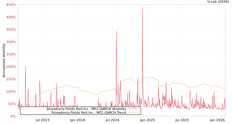 graph of Strawberry Fields Reit Inc MF2-GARCH