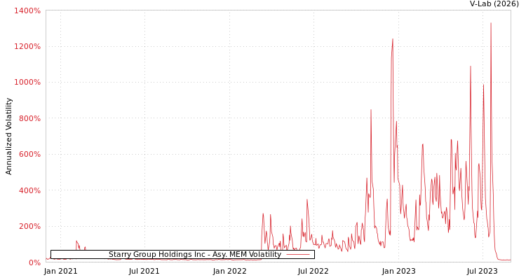 graph of Starry Group Holdings Inc AMEM