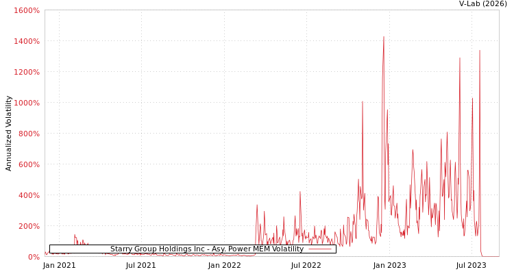 graph of Starry Group Holdings Inc APMEM
