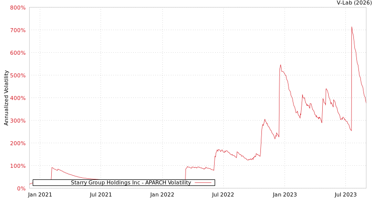 graph of Starry Group Holdings Inc APARCH