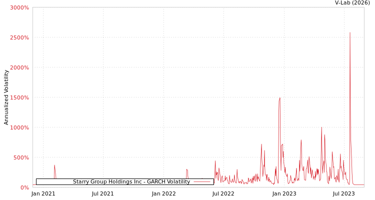 graph of Starry Group Holdings Inc GARCH