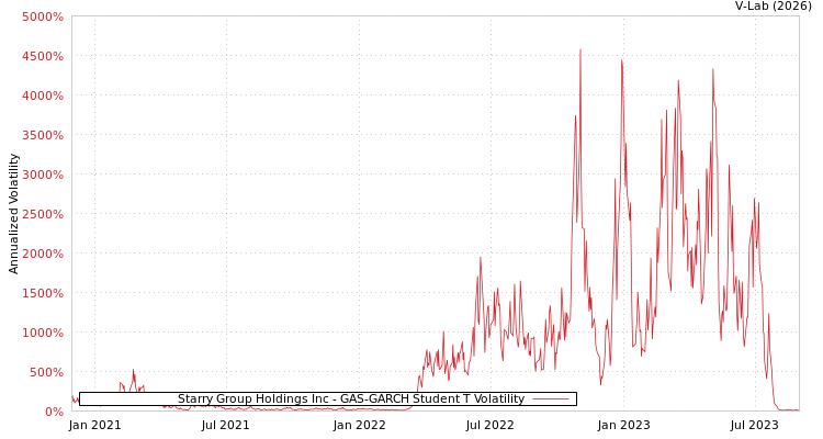 graph of Starry Group Holdings Inc GAS-GARCH-T