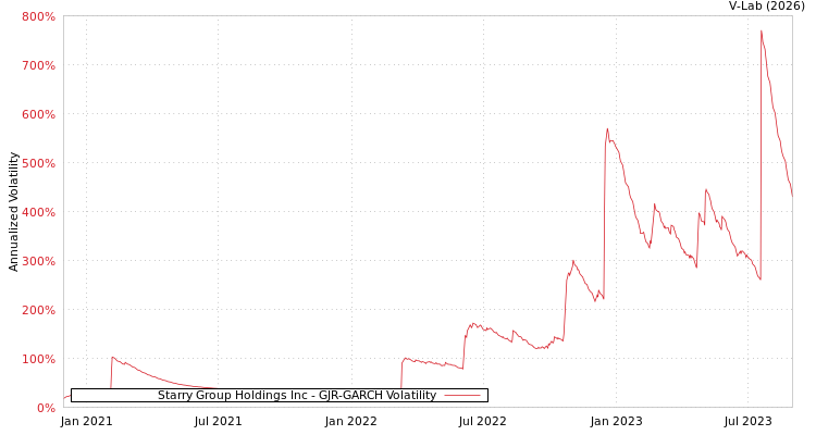 graph of Starry Group Holdings Inc GJR-GARCH